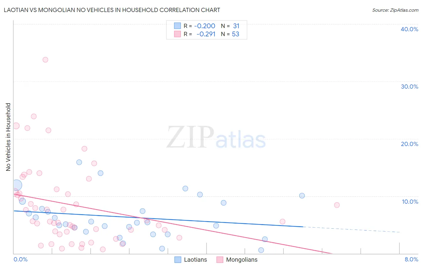 Laotian vs Mongolian No Vehicles in Household
