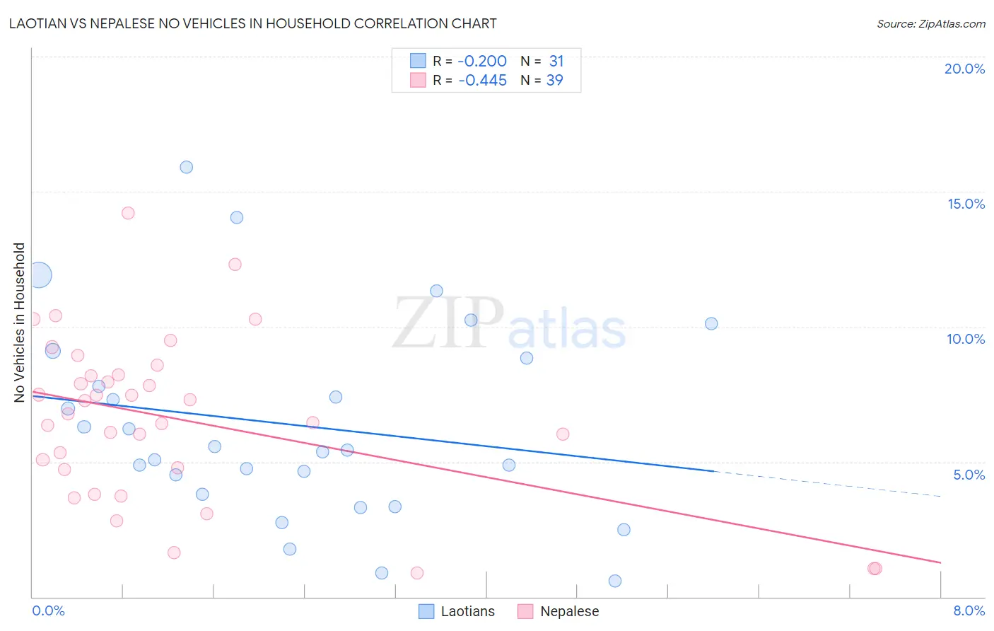 Laotian vs Nepalese No Vehicles in Household
