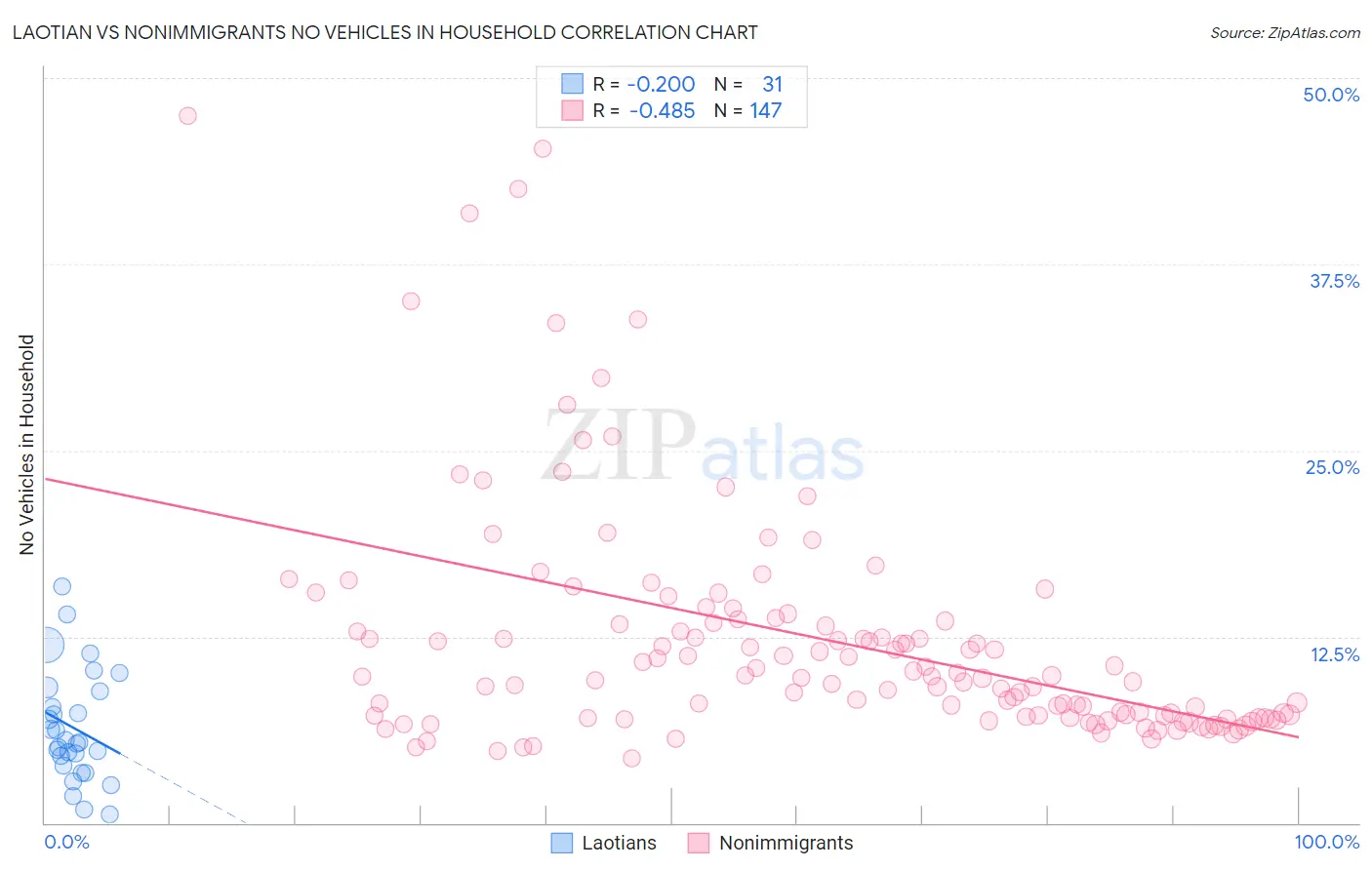 Laotian vs Nonimmigrants No Vehicles in Household