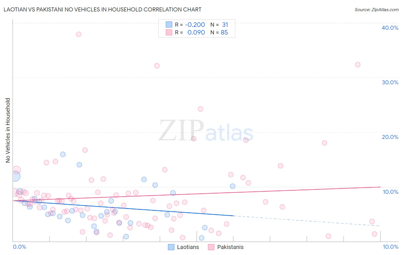 Laotian vs Pakistani No Vehicles in Household