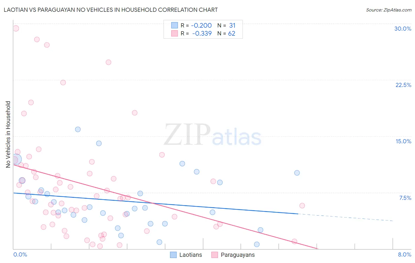 Laotian vs Paraguayan No Vehicles in Household
