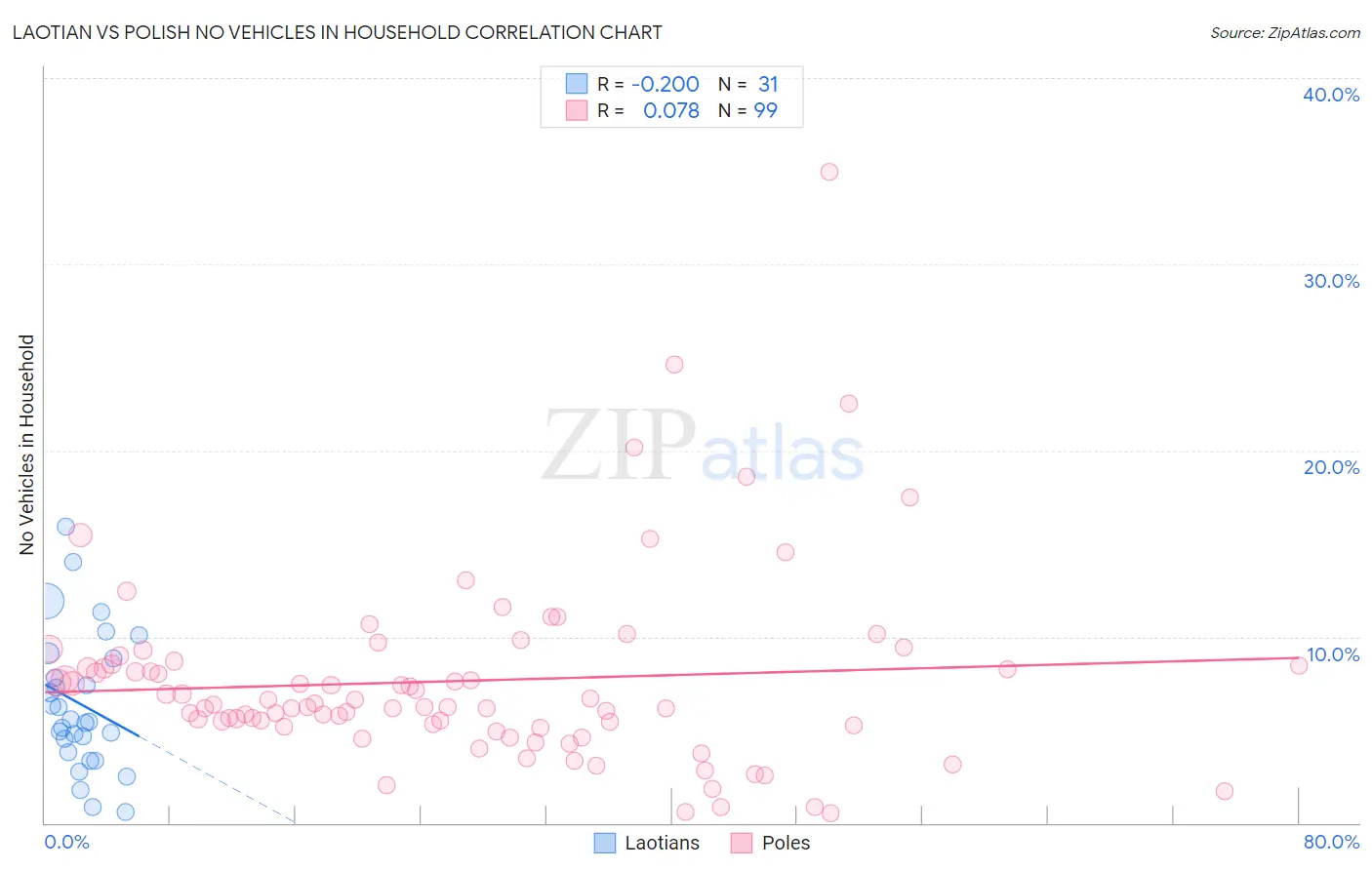 Laotian vs Polish No Vehicles in Household