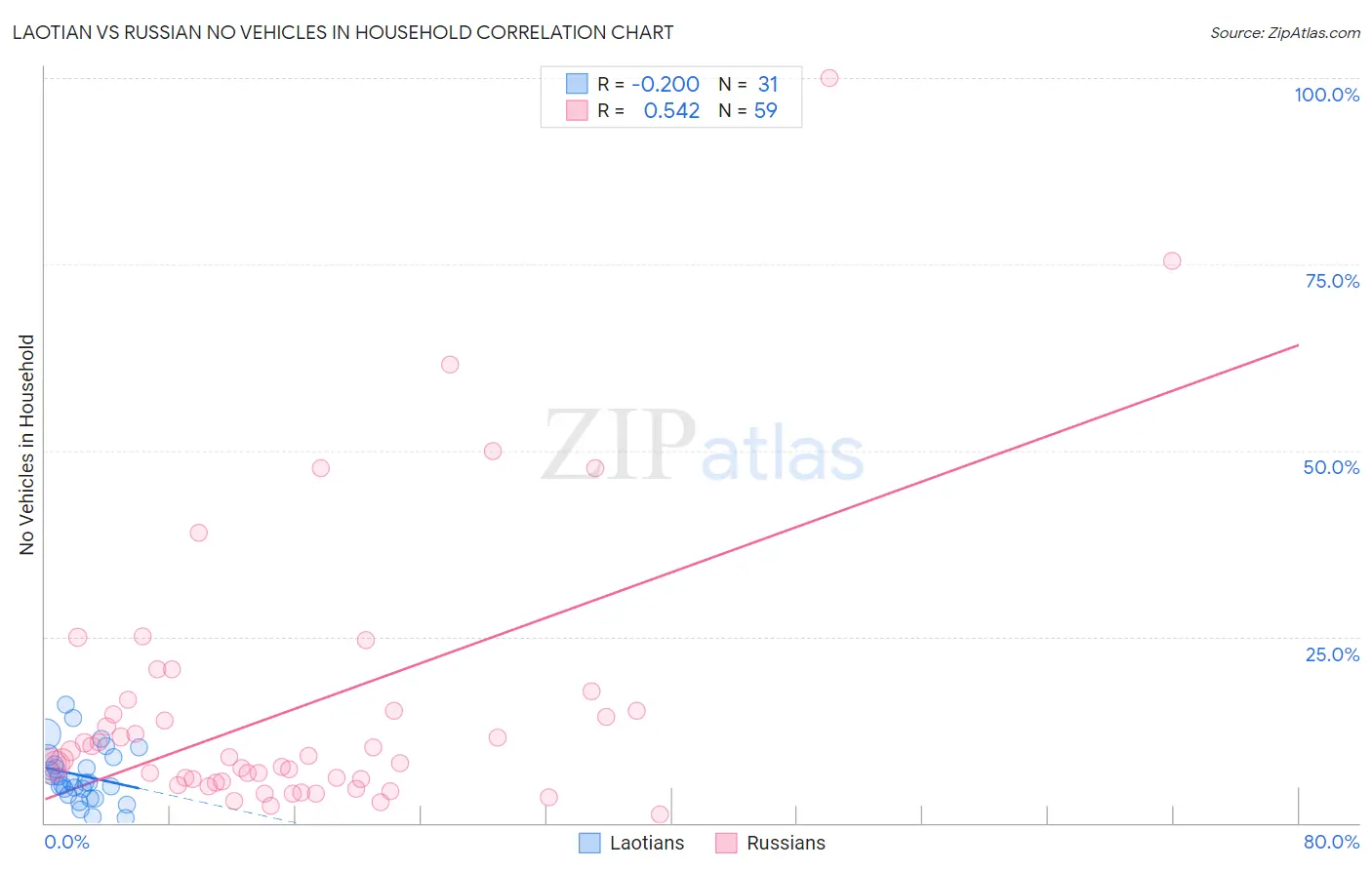 Laotian vs Russian No Vehicles in Household