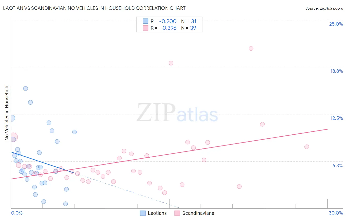 Laotian vs Scandinavian No Vehicles in Household