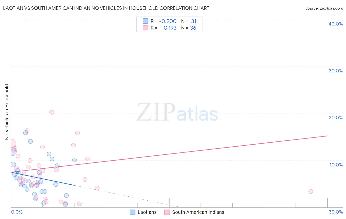 Laotian vs South American Indian No Vehicles in Household