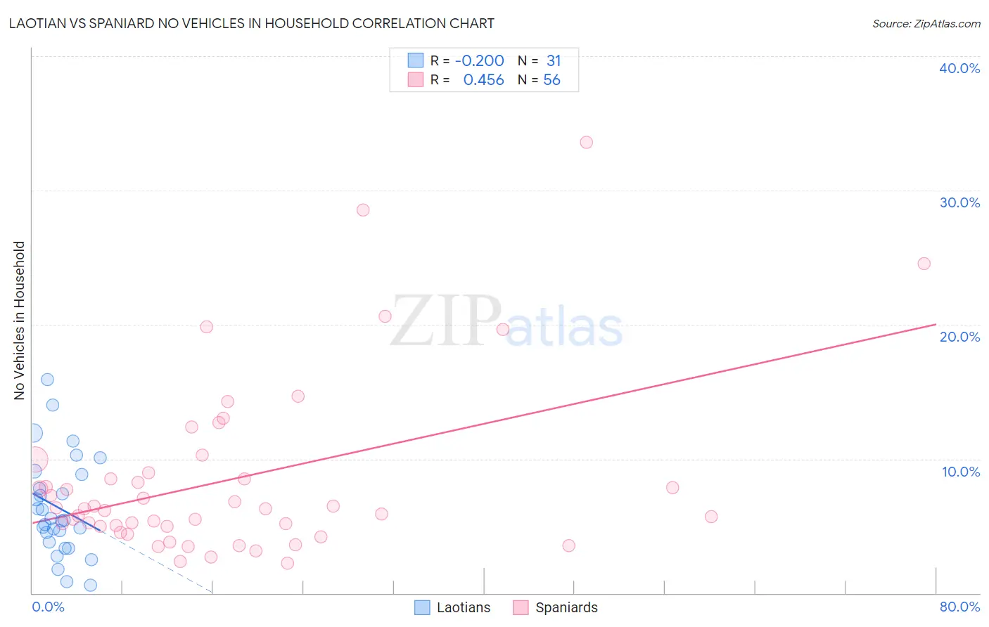Laotian vs Spaniard No Vehicles in Household