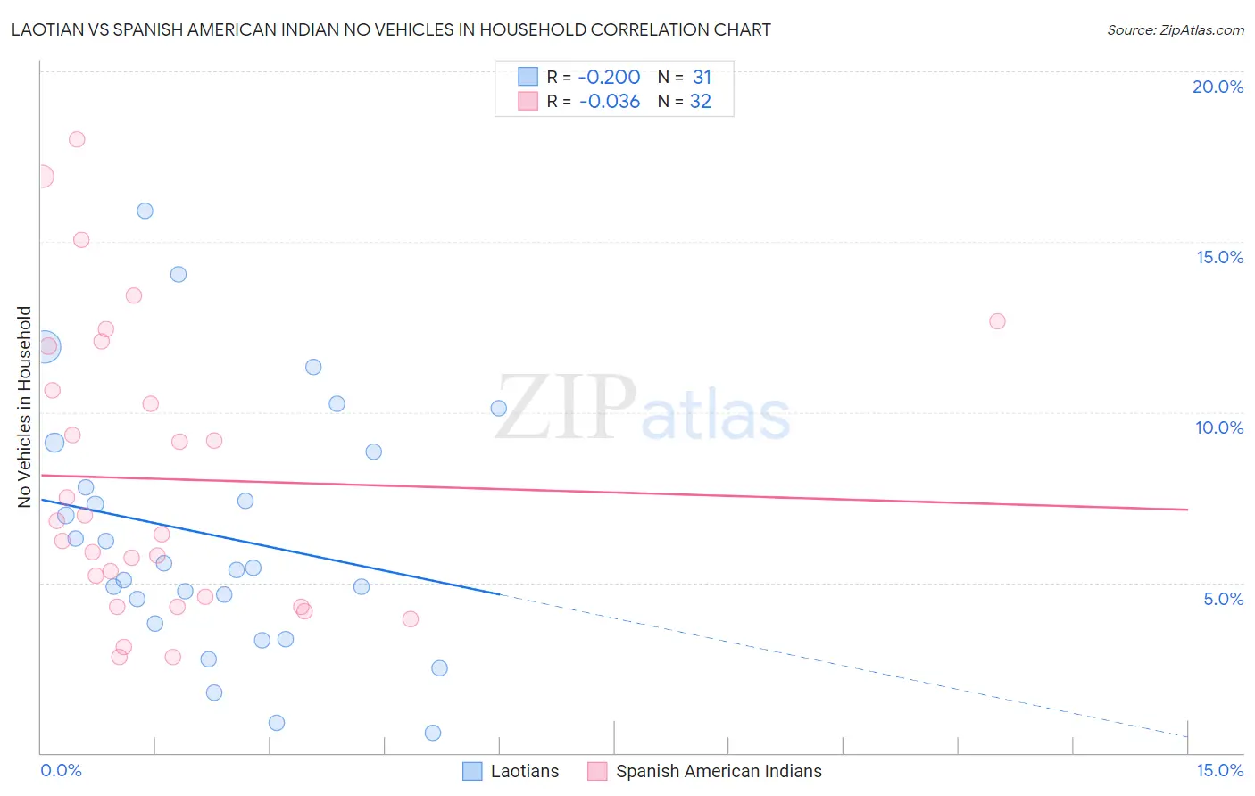 Laotian vs Spanish American Indian No Vehicles in Household