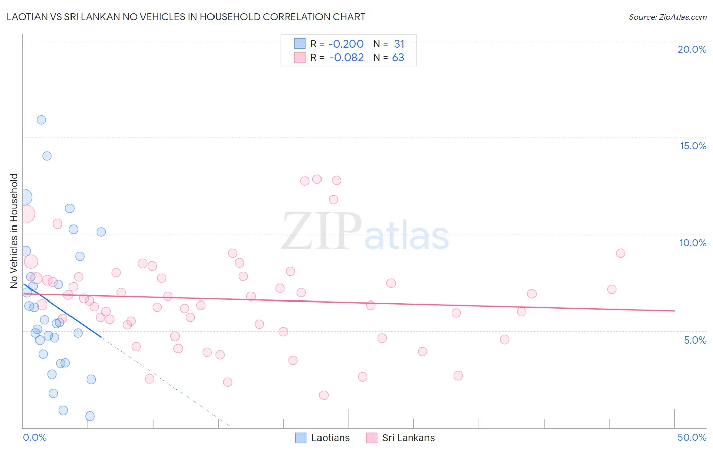 Laotian vs Sri Lankan No Vehicles in Household