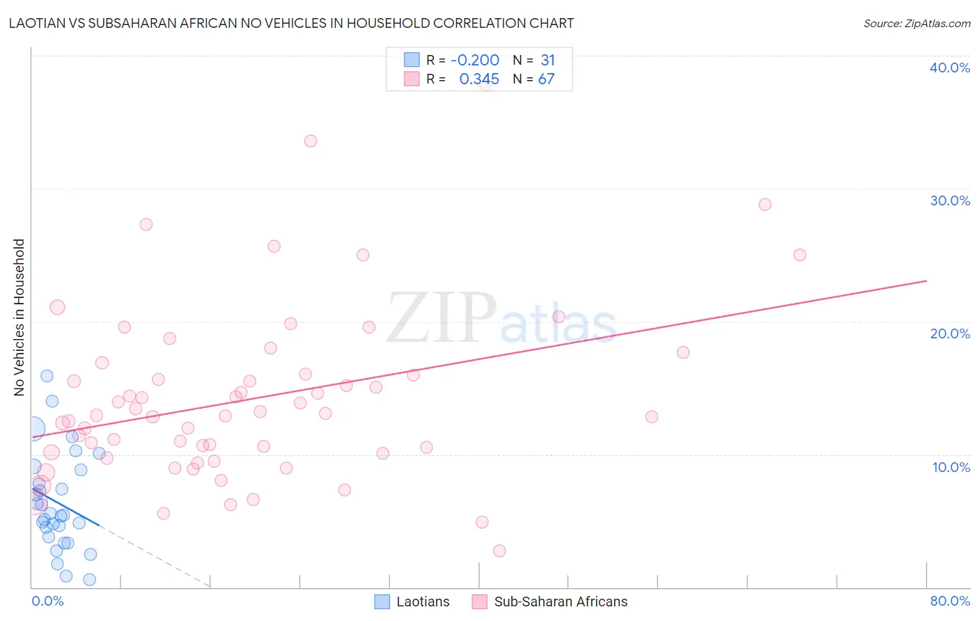 Laotian vs Subsaharan African No Vehicles in Household