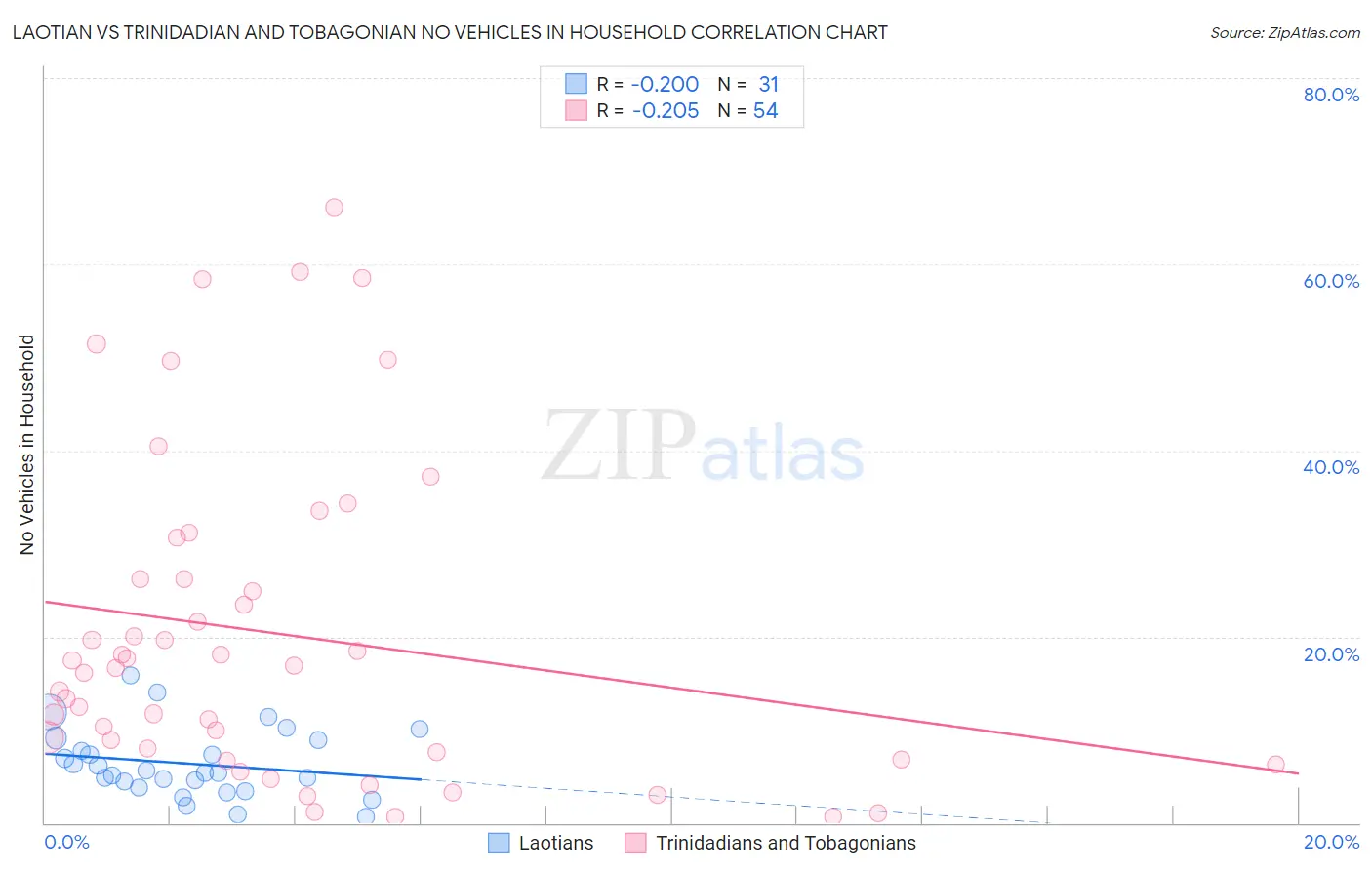 Laotian vs Trinidadian and Tobagonian No Vehicles in Household