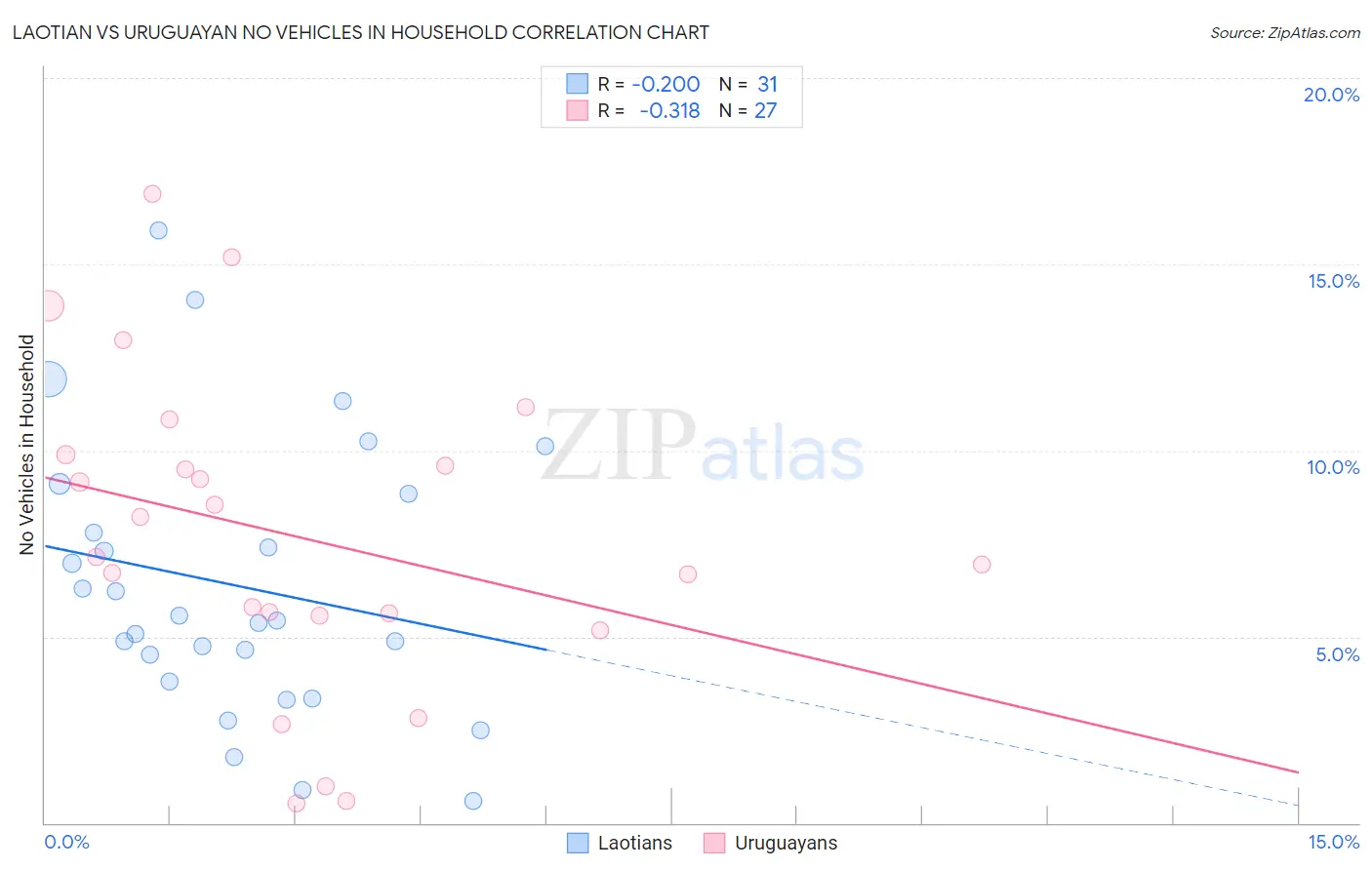 Laotian vs Uruguayan No Vehicles in Household