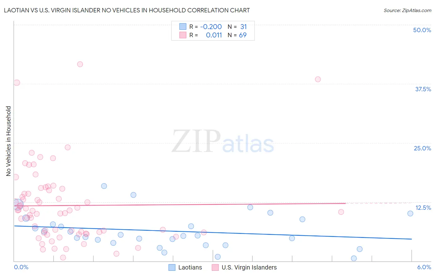 Laotian vs U.S. Virgin Islander No Vehicles in Household