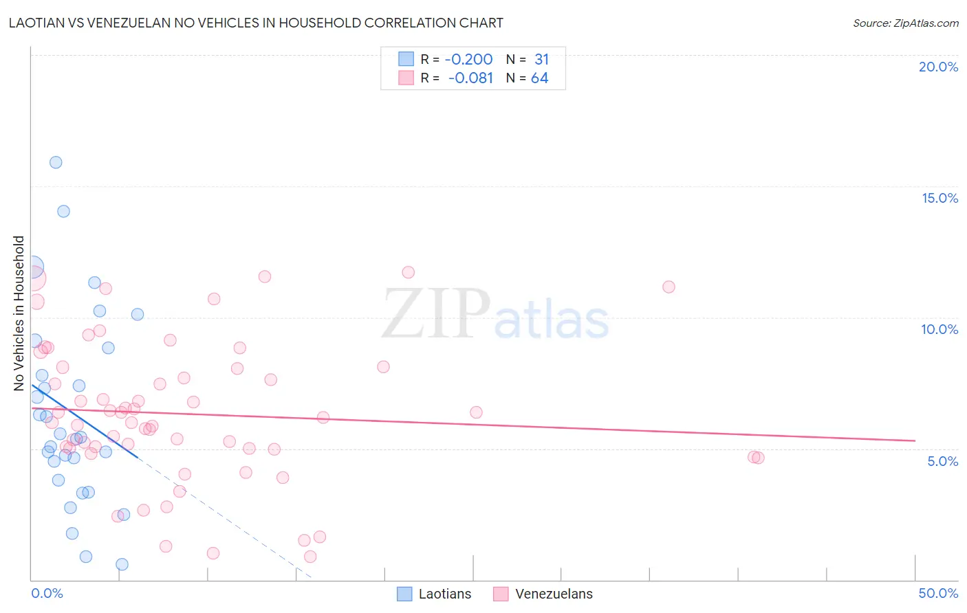 Laotian vs Venezuelan No Vehicles in Household