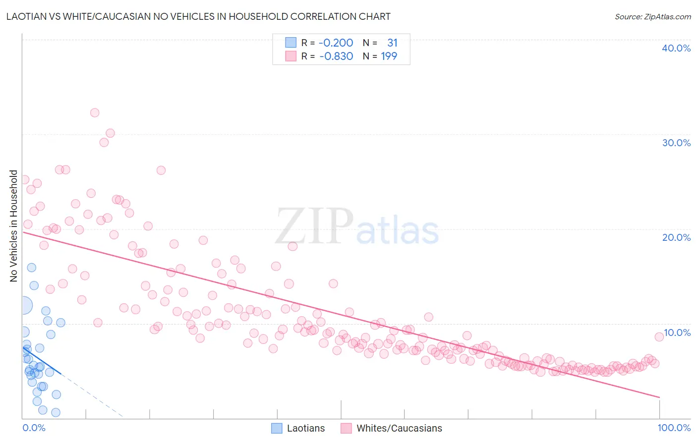 Laotian vs White/Caucasian No Vehicles in Household
