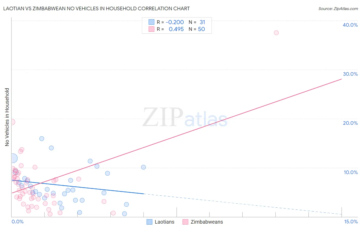 Laotian vs Zimbabwean No Vehicles in Household