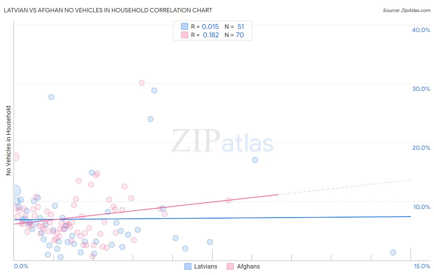 Latvian vs Afghan No Vehicles in Household