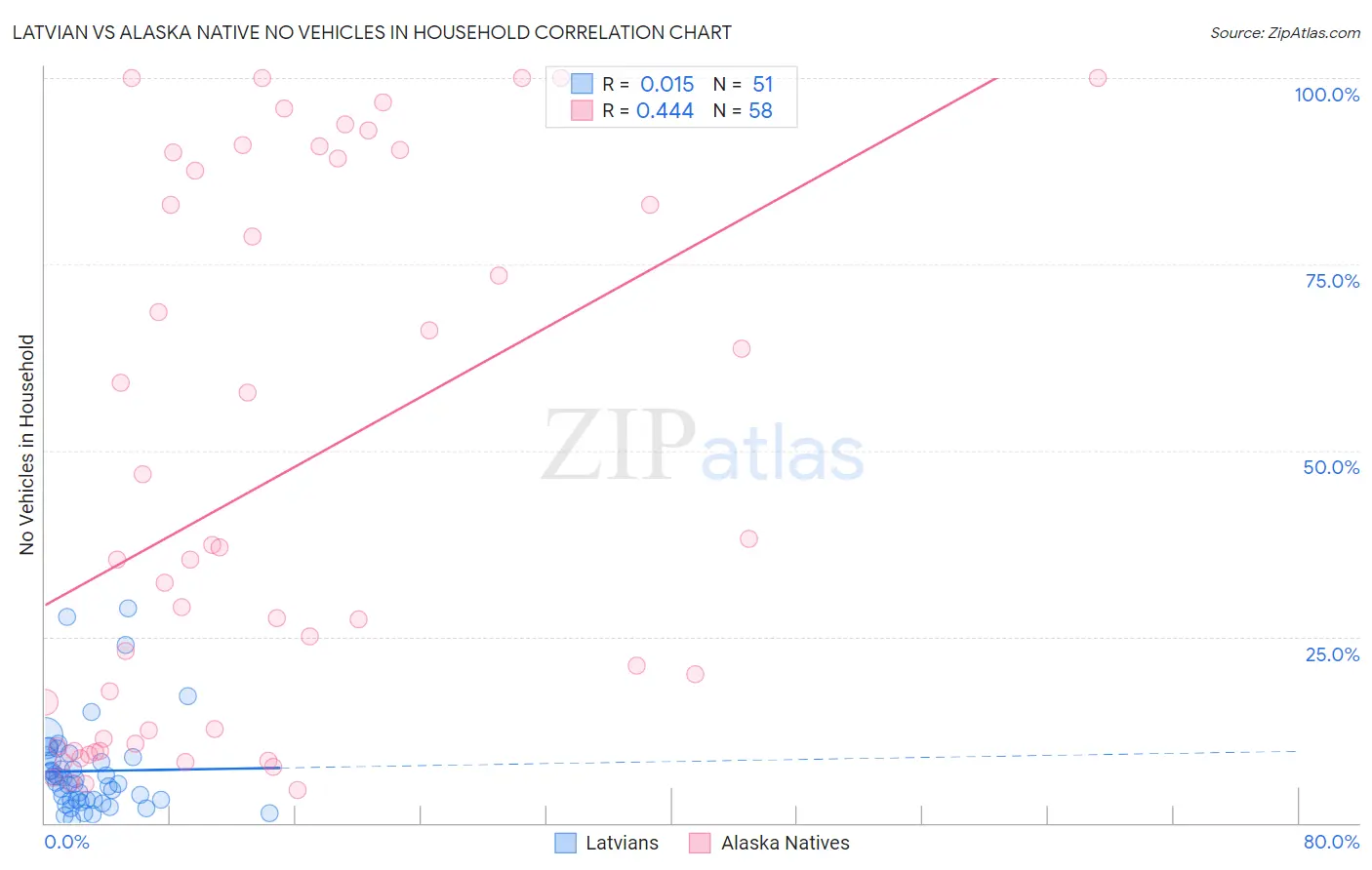 Latvian vs Alaska Native No Vehicles in Household
