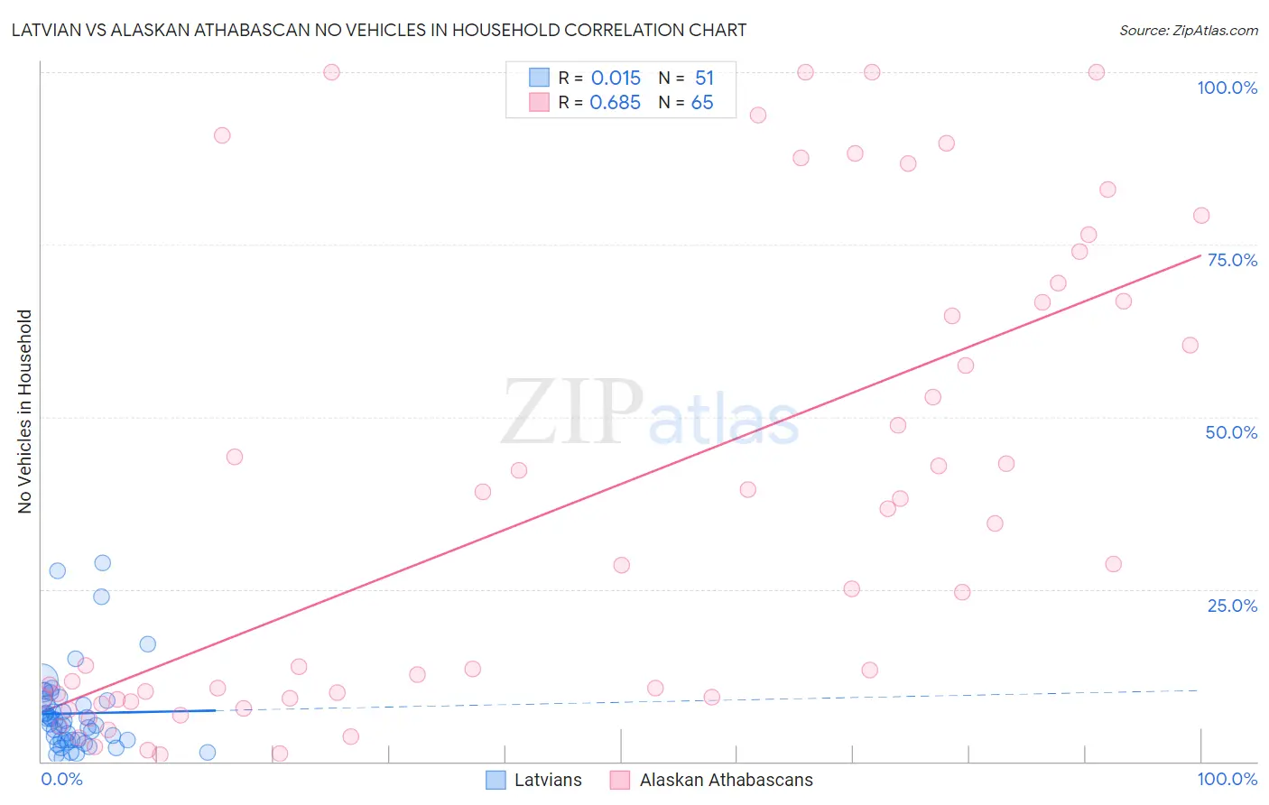 Latvian vs Alaskan Athabascan No Vehicles in Household