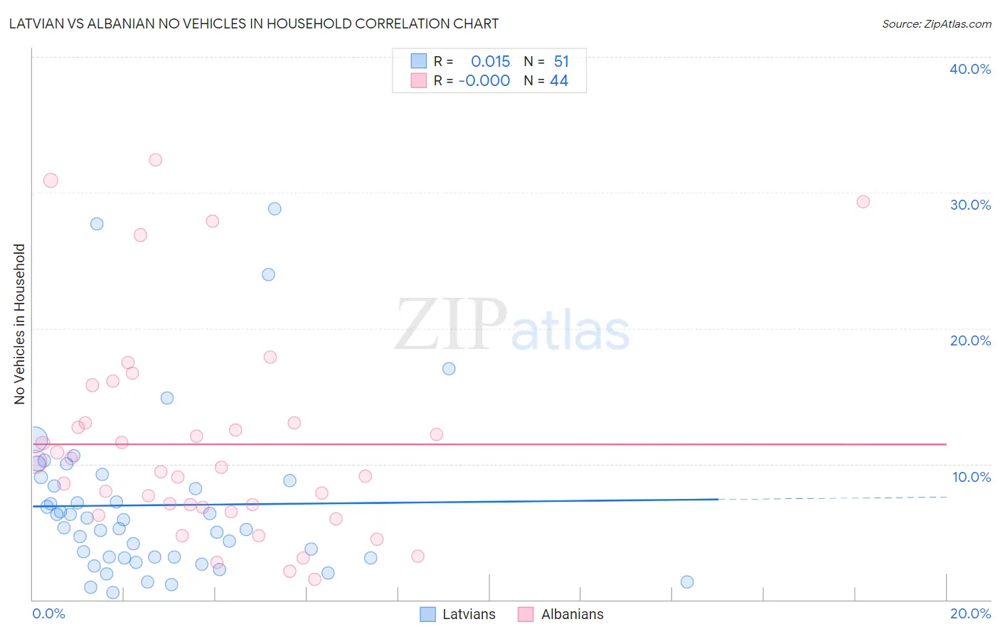 Latvian vs Albanian No Vehicles in Household