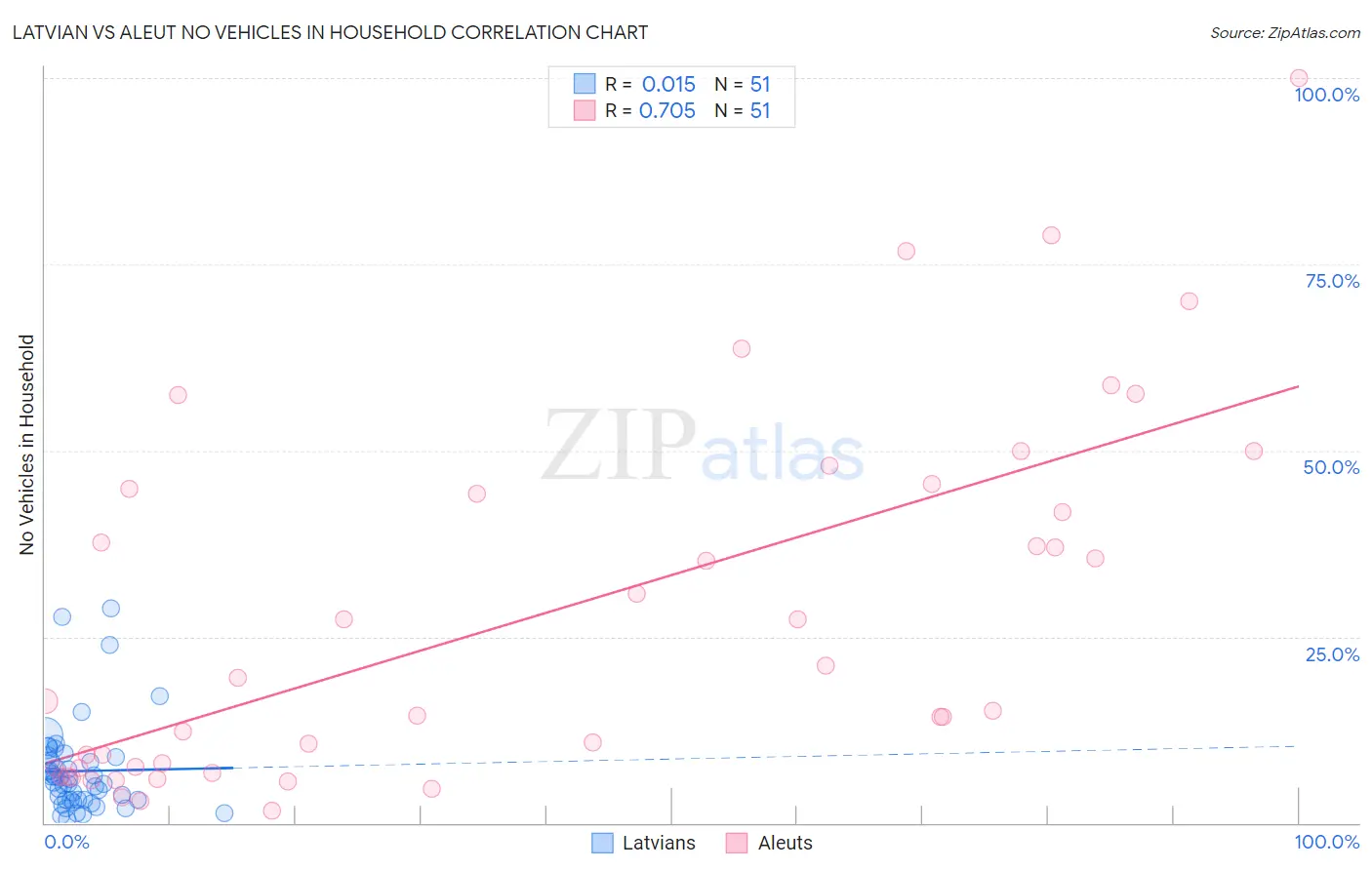 Latvian vs Aleut No Vehicles in Household