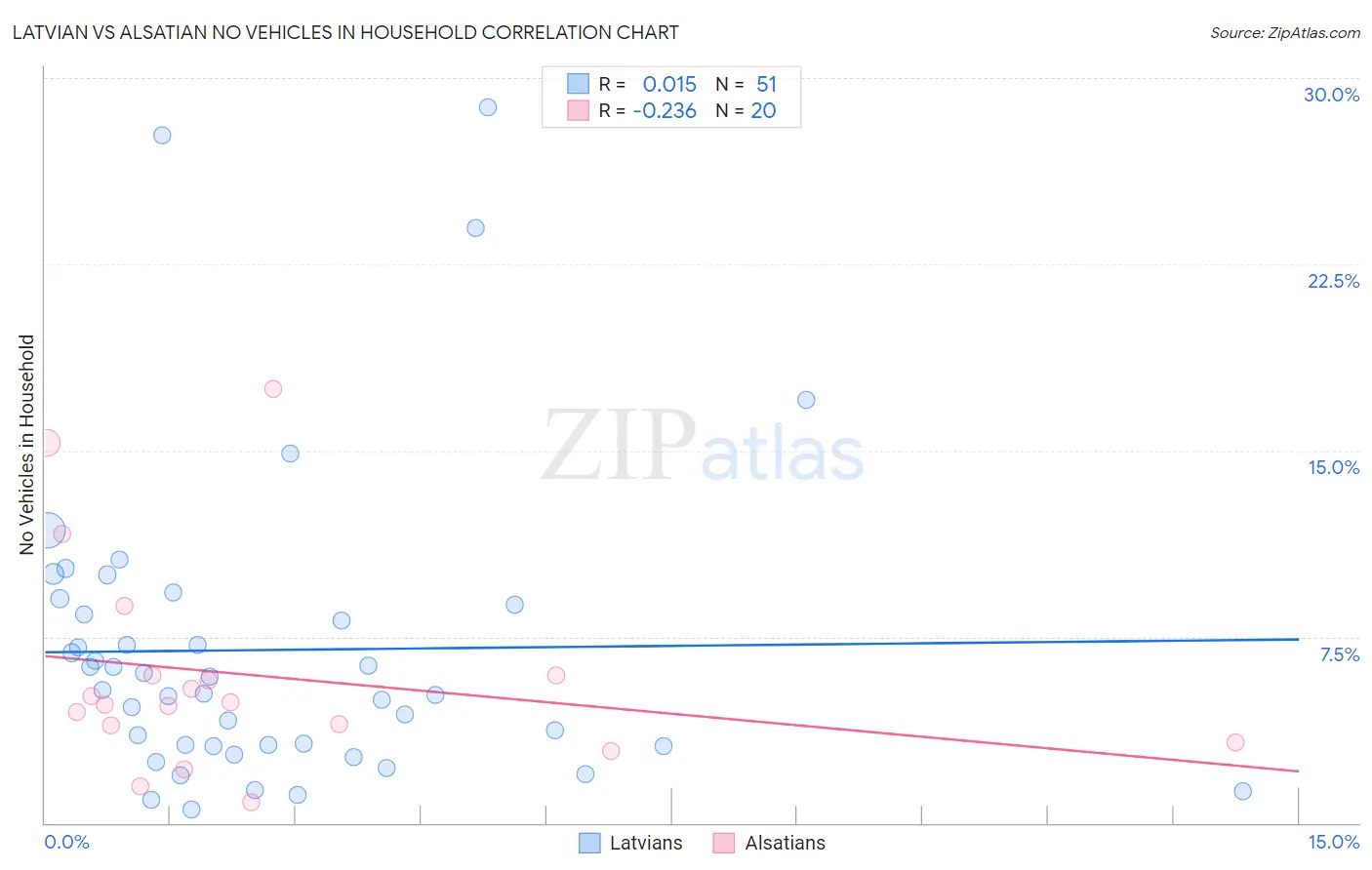 Latvian vs Alsatian No Vehicles in Household
