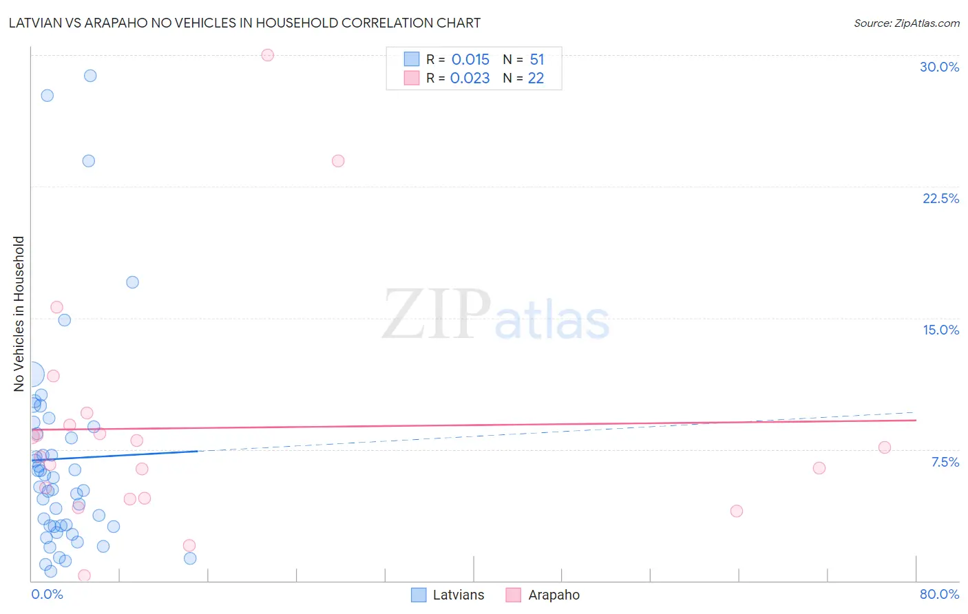 Latvian vs Arapaho No Vehicles in Household