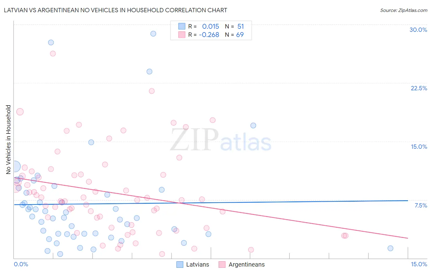Latvian vs Argentinean No Vehicles in Household
