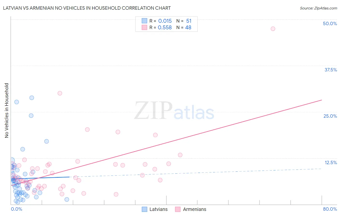 Latvian vs Armenian No Vehicles in Household