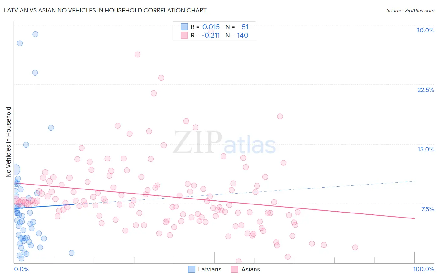 Latvian vs Asian No Vehicles in Household