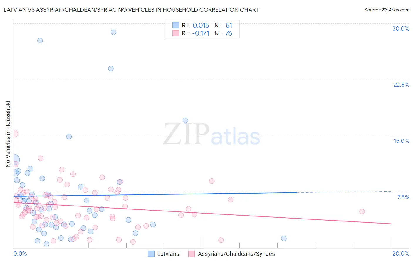 Latvian vs Assyrian/Chaldean/Syriac No Vehicles in Household