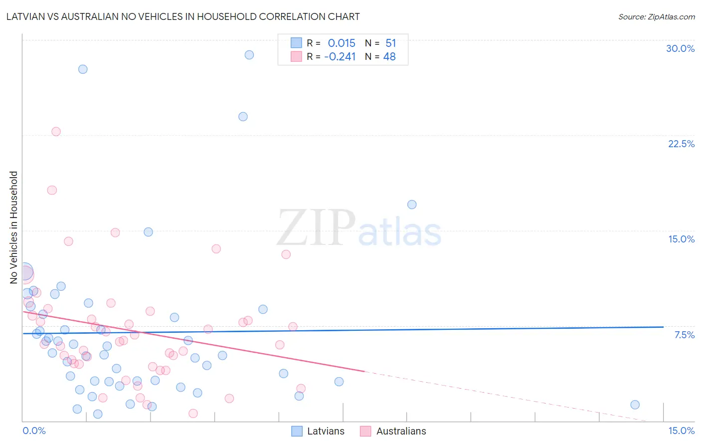 Latvian vs Australian No Vehicles in Household