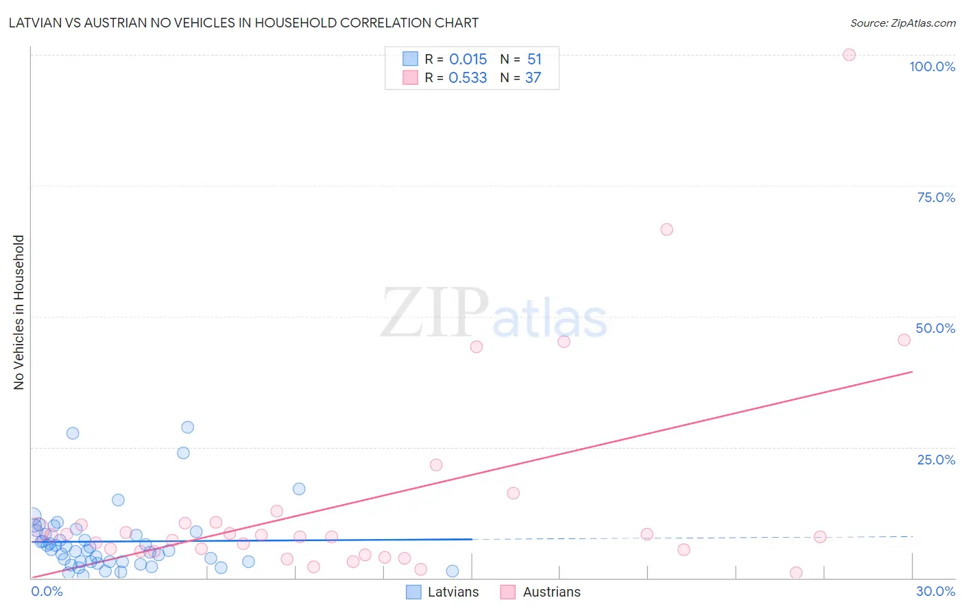Latvian vs Austrian No Vehicles in Household