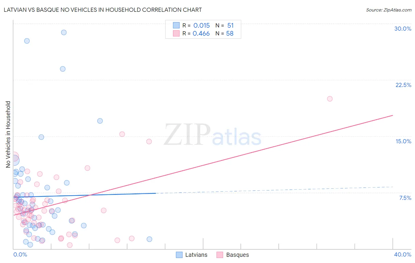 Latvian vs Basque No Vehicles in Household