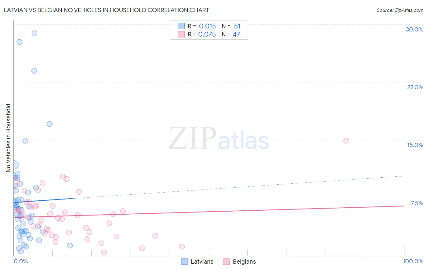 Latvian vs Belgian No Vehicles in Household