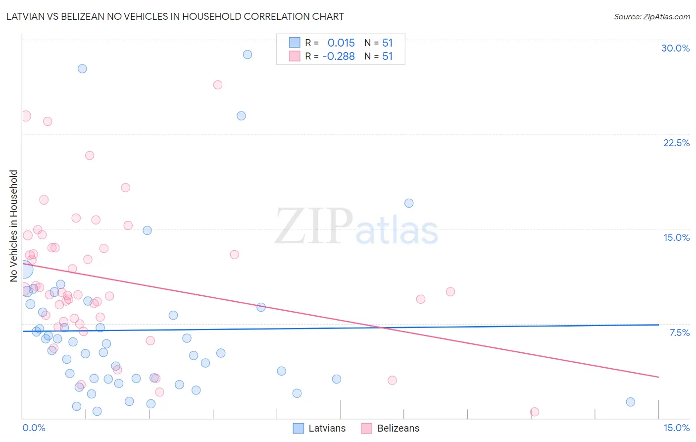 Latvian vs Belizean No Vehicles in Household