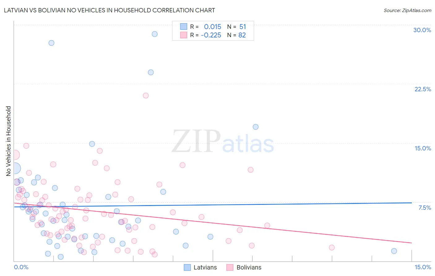 Latvian vs Bolivian No Vehicles in Household