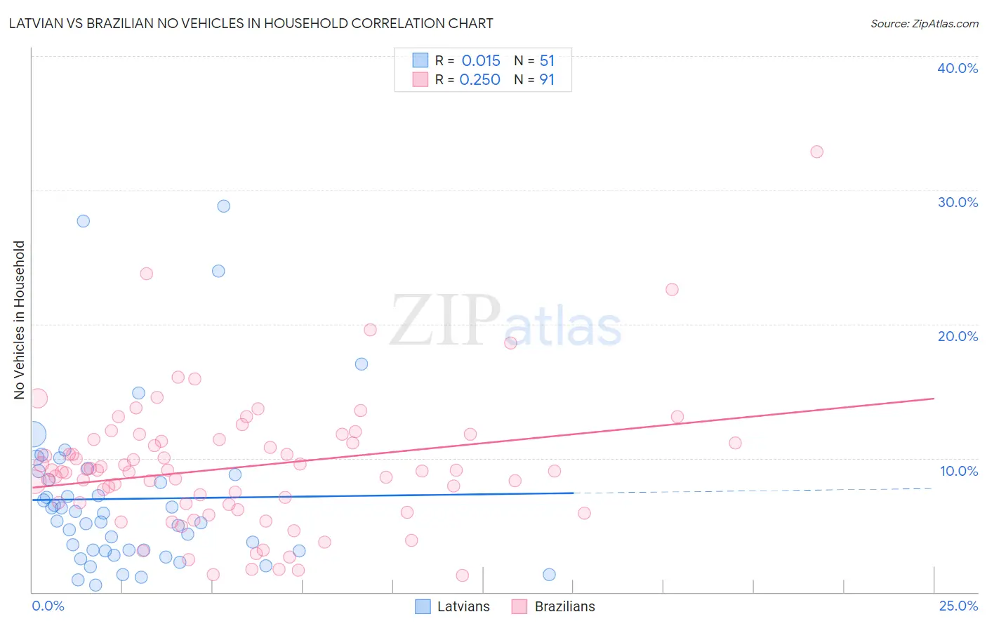 Latvian vs Brazilian No Vehicles in Household