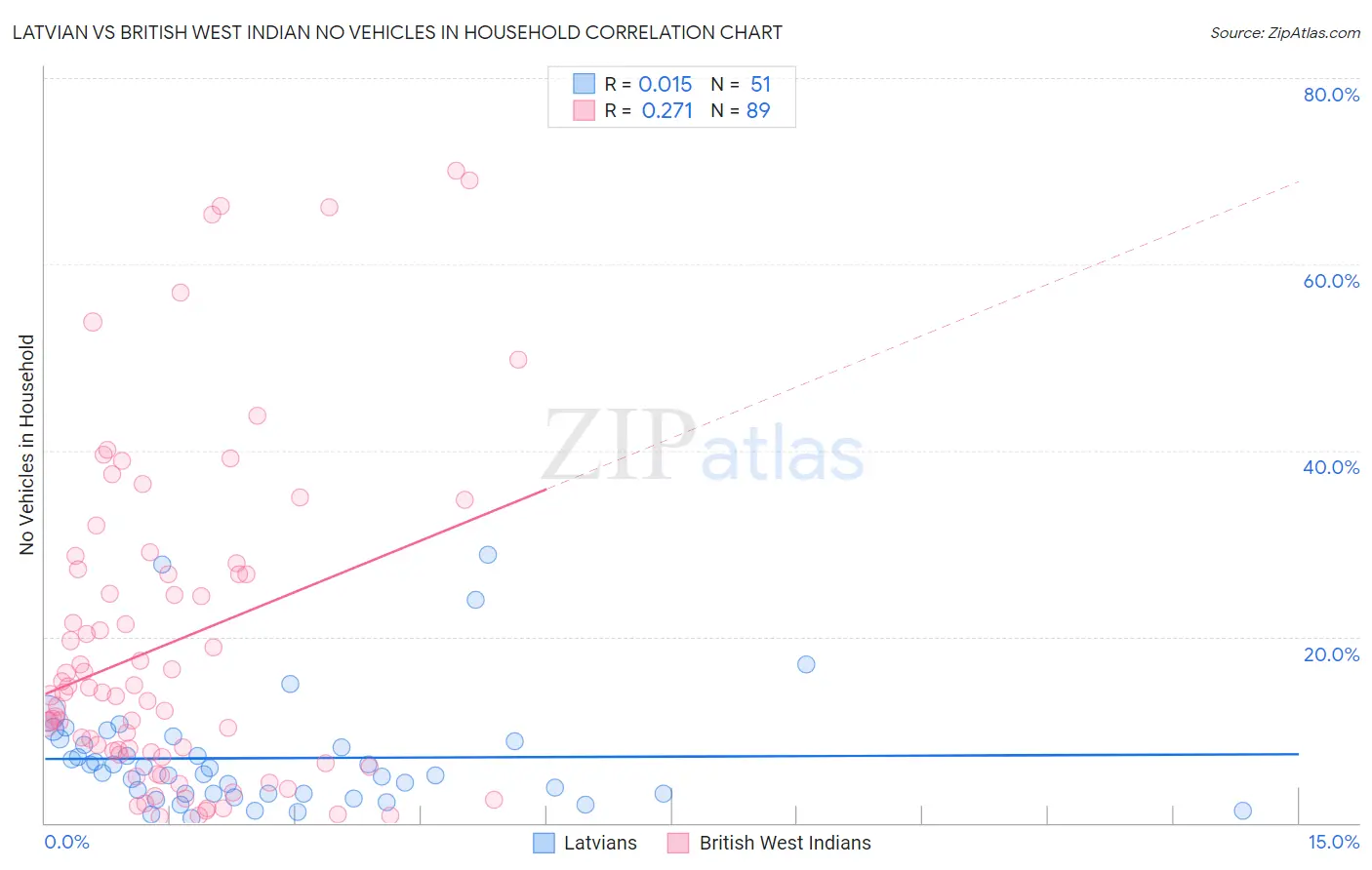 Latvian vs British West Indian No Vehicles in Household