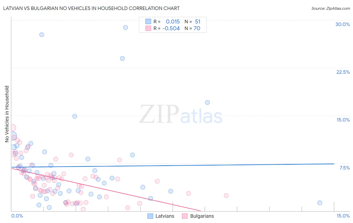Latvian vs Bulgarian No Vehicles in Household