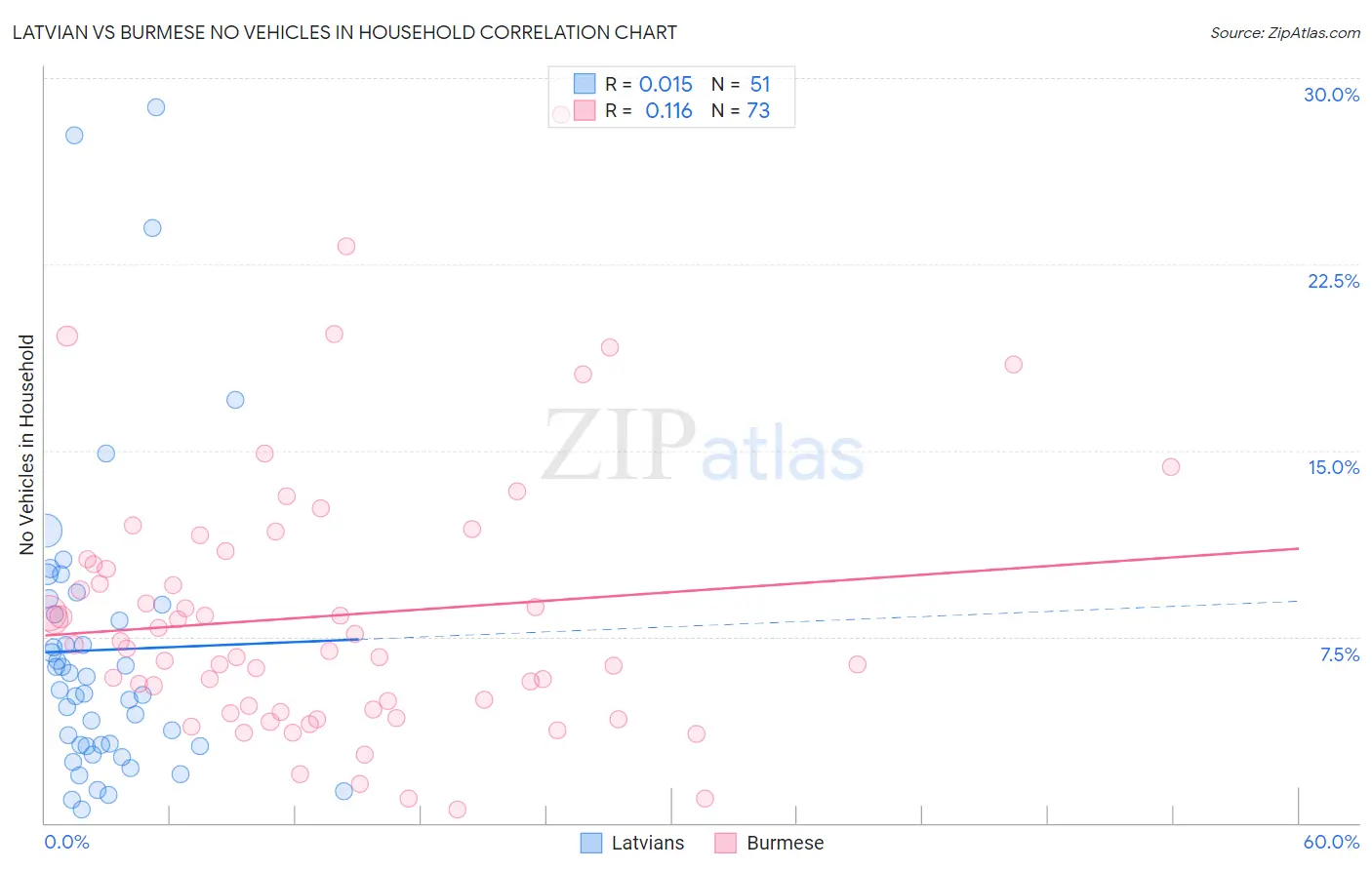 Latvian vs Burmese No Vehicles in Household