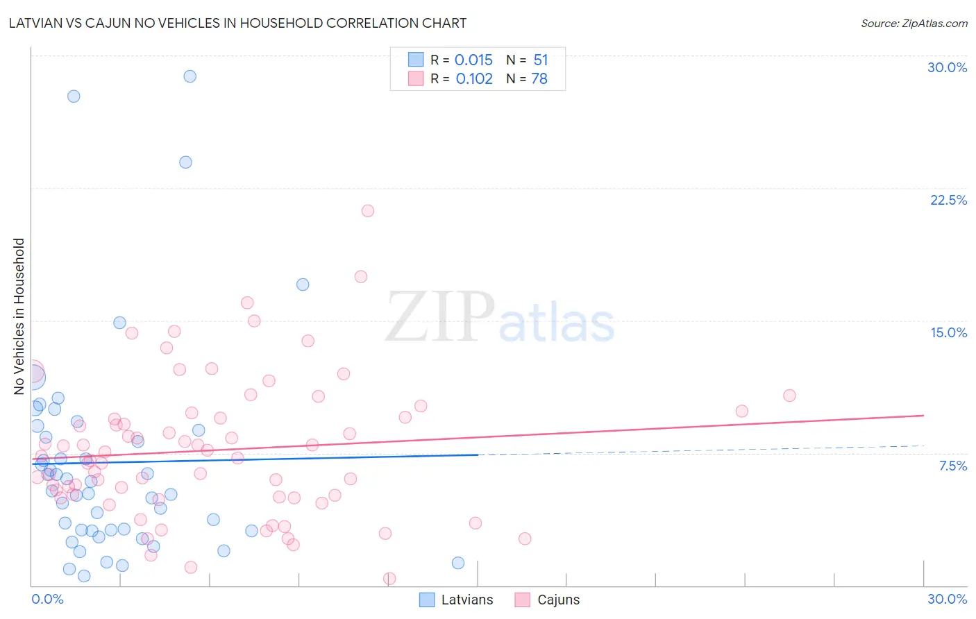 Latvian vs Cajun No Vehicles in Household