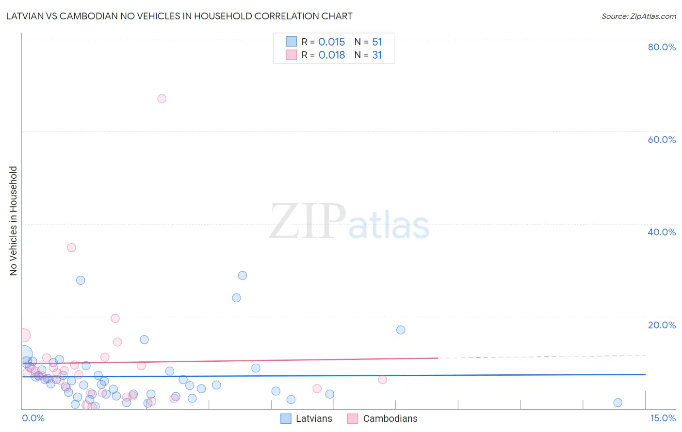 Latvian vs Cambodian No Vehicles in Household