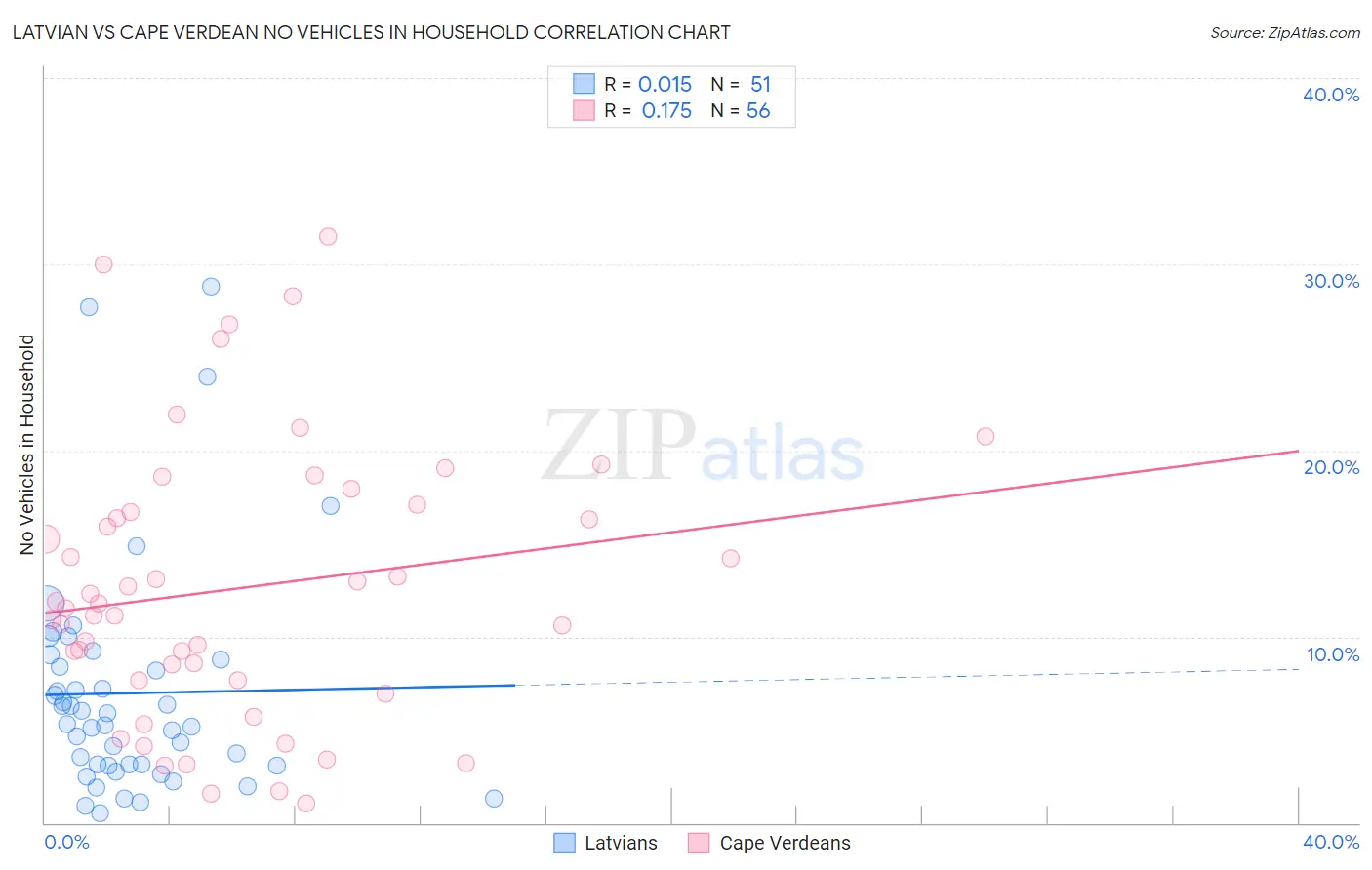 Latvian vs Cape Verdean No Vehicles in Household