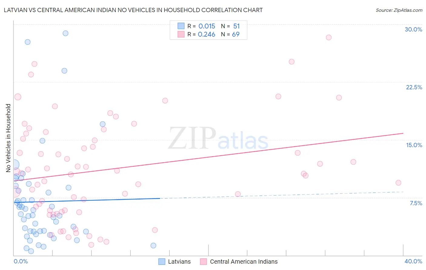 Latvian vs Central American Indian No Vehicles in Household