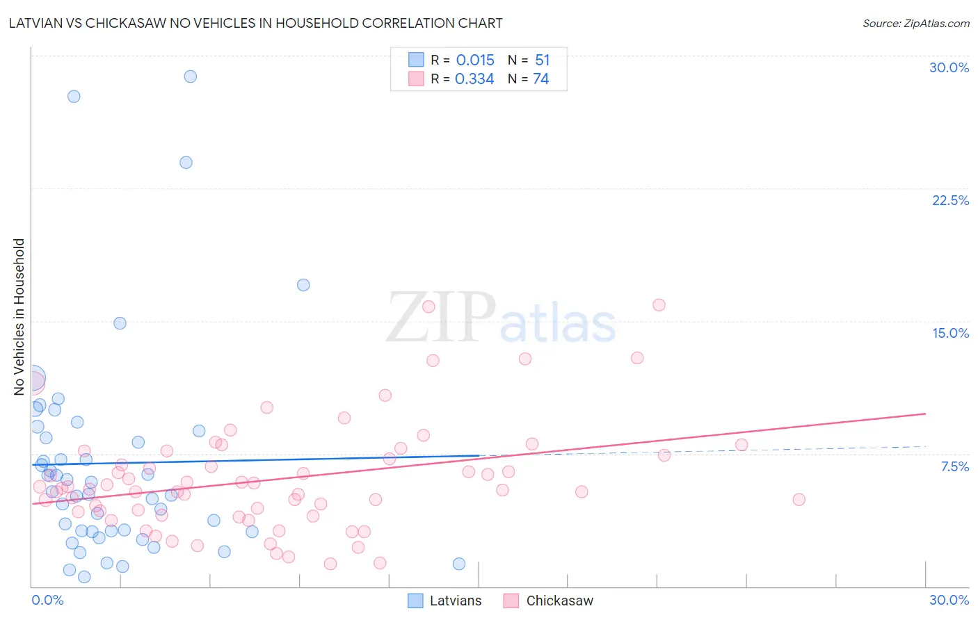 Latvian vs Chickasaw No Vehicles in Household