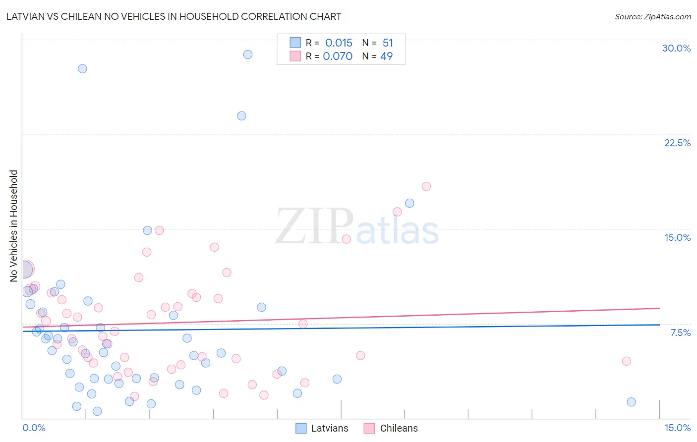 Latvian vs Chilean No Vehicles in Household