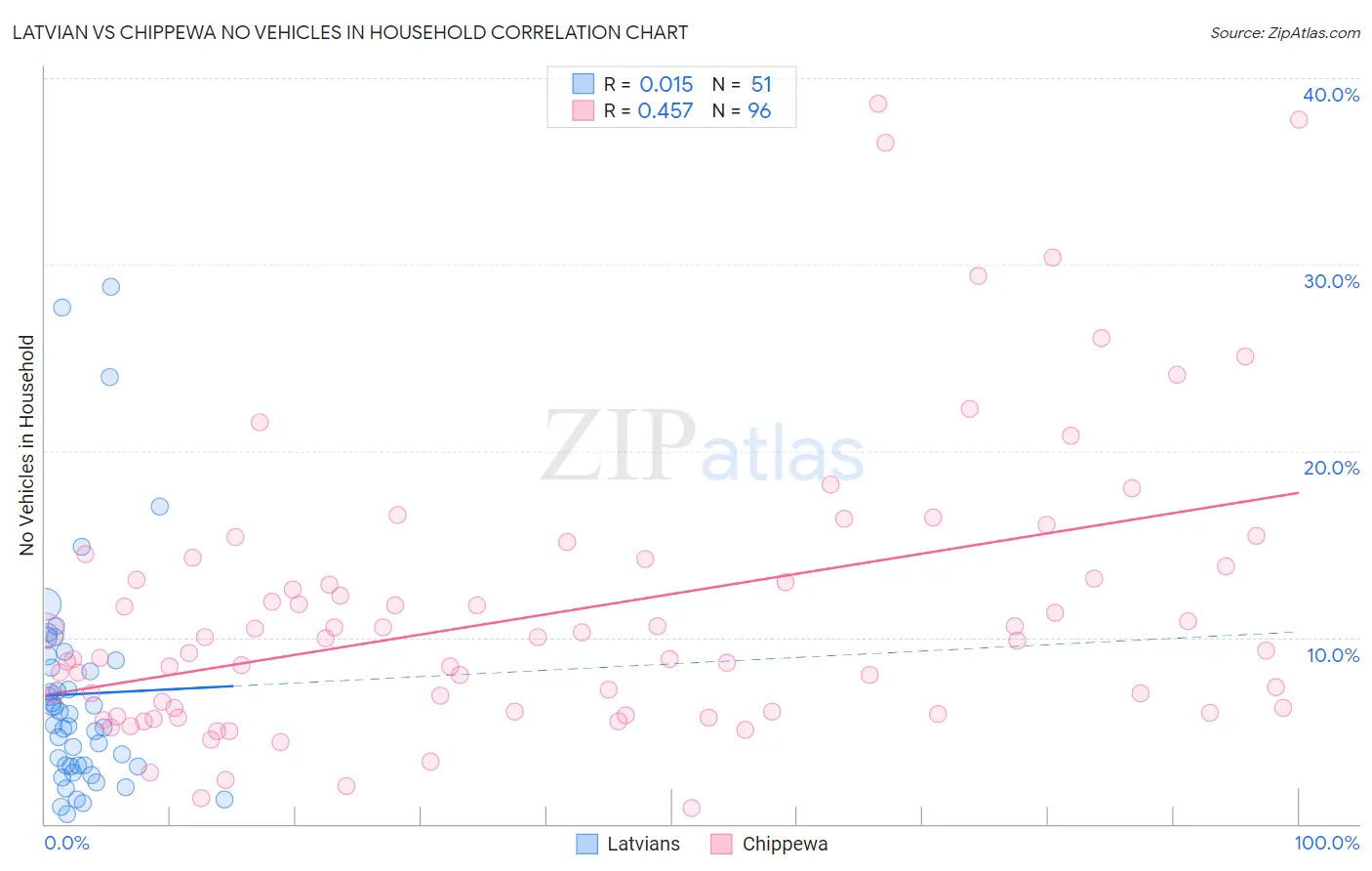 Latvian vs Chippewa No Vehicles in Household