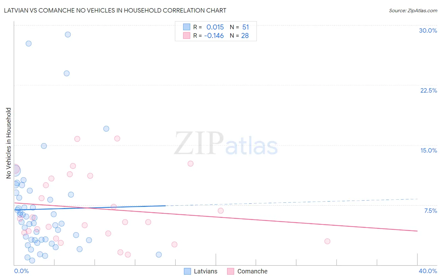 Latvian vs Comanche No Vehicles in Household