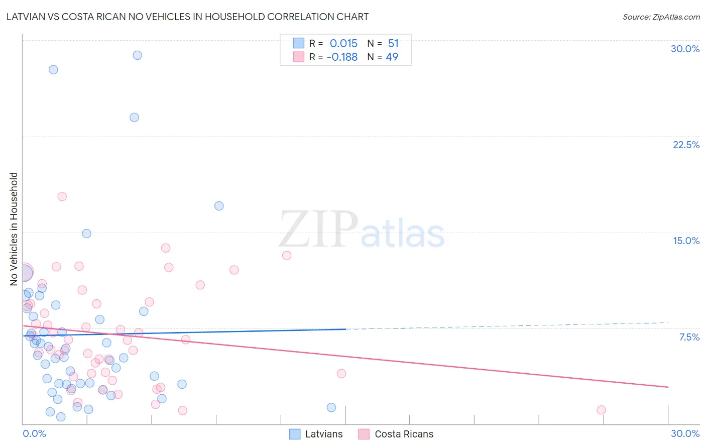 Latvian vs Costa Rican No Vehicles in Household