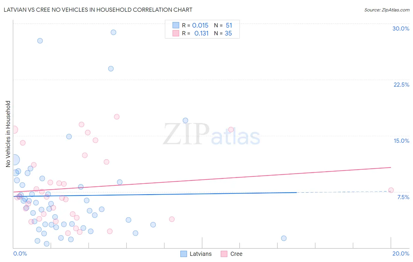 Latvian vs Cree No Vehicles in Household
